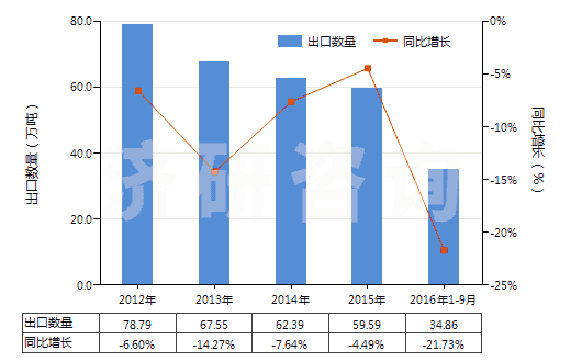 2012-2016年9月中國(guó)長(zhǎng)石(HS25291000)出口量及增速統(tǒng)計(jì)